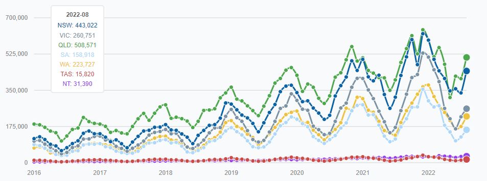 Monthly solar generation by state in australia in MWh