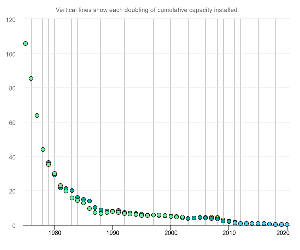 solar panel historical pricing in $/Watt