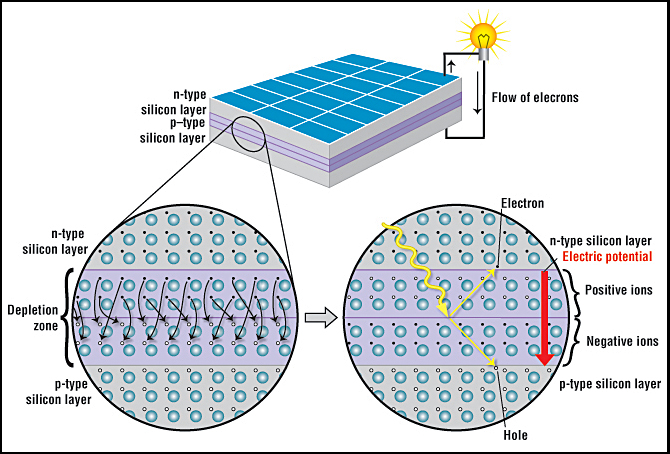How are solar panels made