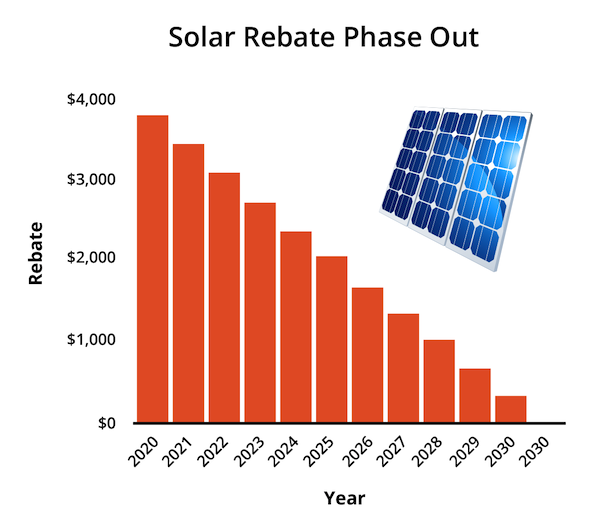 Government solar rebate end