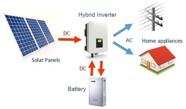 Do I Need a New Inverter If I Buy a Battery